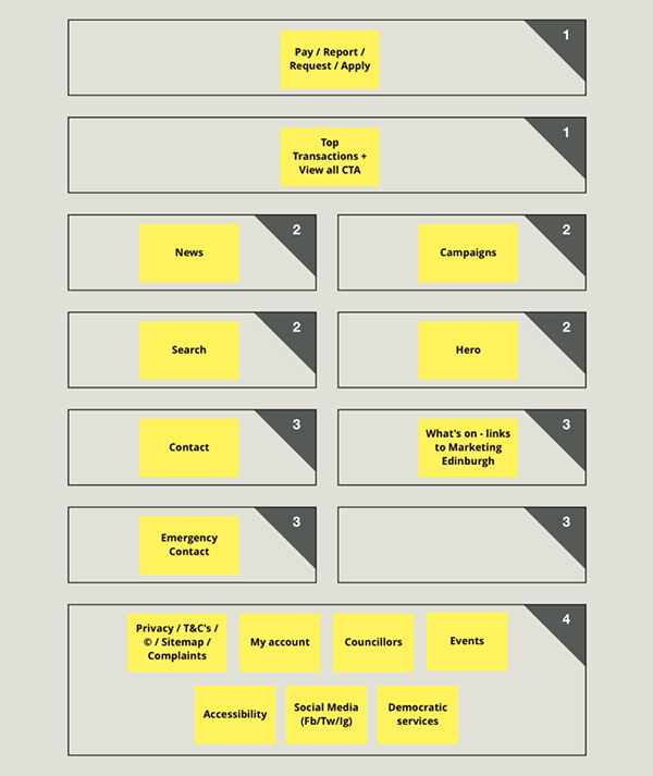 ‘The Content Rating Game’ is a quick and easy way to drive collaboration. We were able to quickly agree the top priorities for the homepage by following some simple rules and restricting the real estate of the homepage to just the most important things that users need and use the most. 